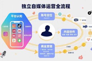 (15668期)独立自媒体运营的全流程,从平台认知、账号定位、内容创作到商业变现